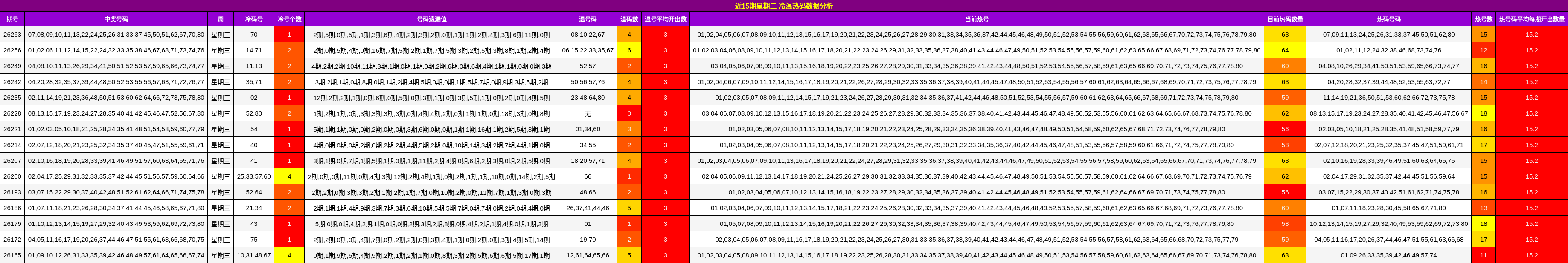 冷温热码分析