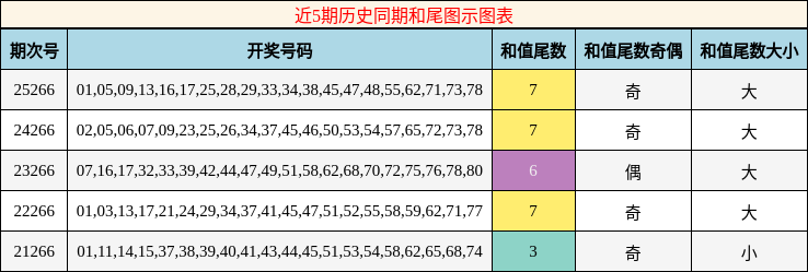 近5期历史同期和尾图示图表