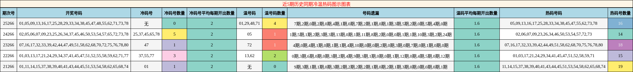 近5期历史同期冷温热码图示图表
