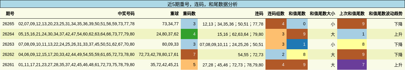 近5期重号,连码,和尾数据分析