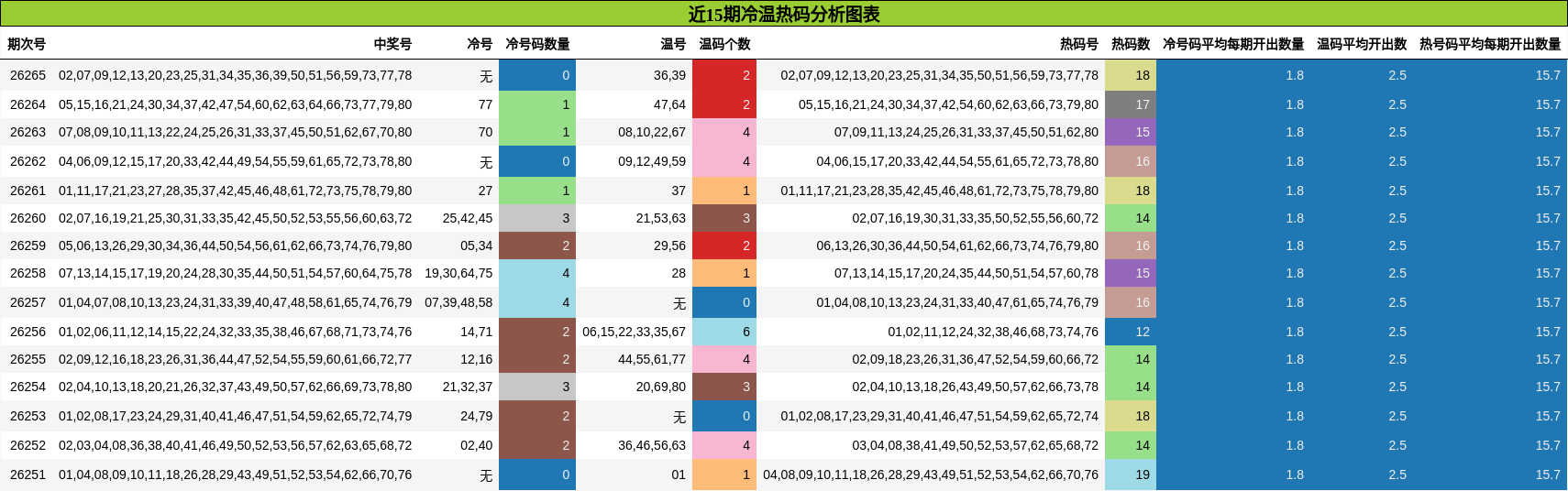 近15期冷温热码分析图表