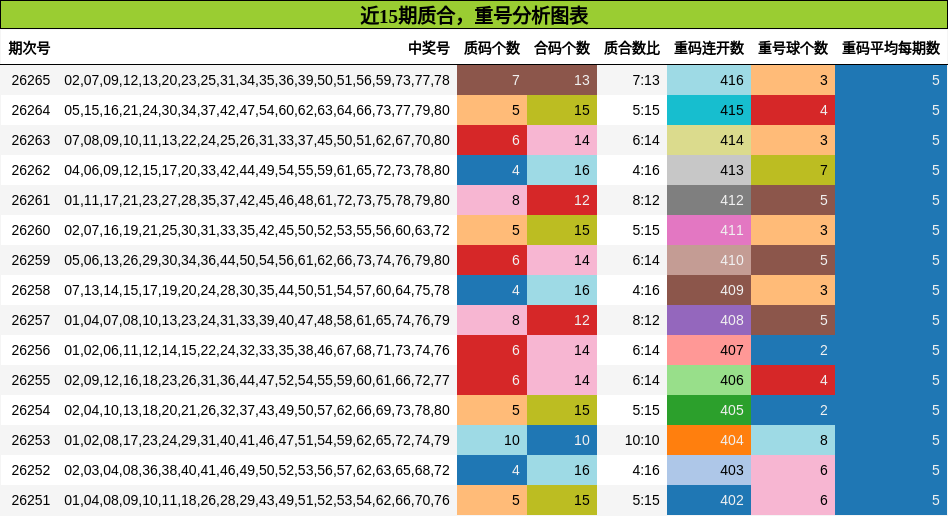 近15期质合,重号分析图表