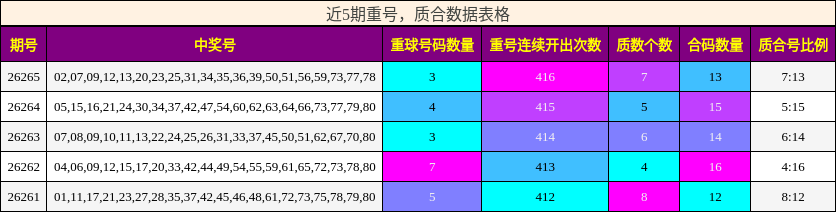 重号分析,质合分析
