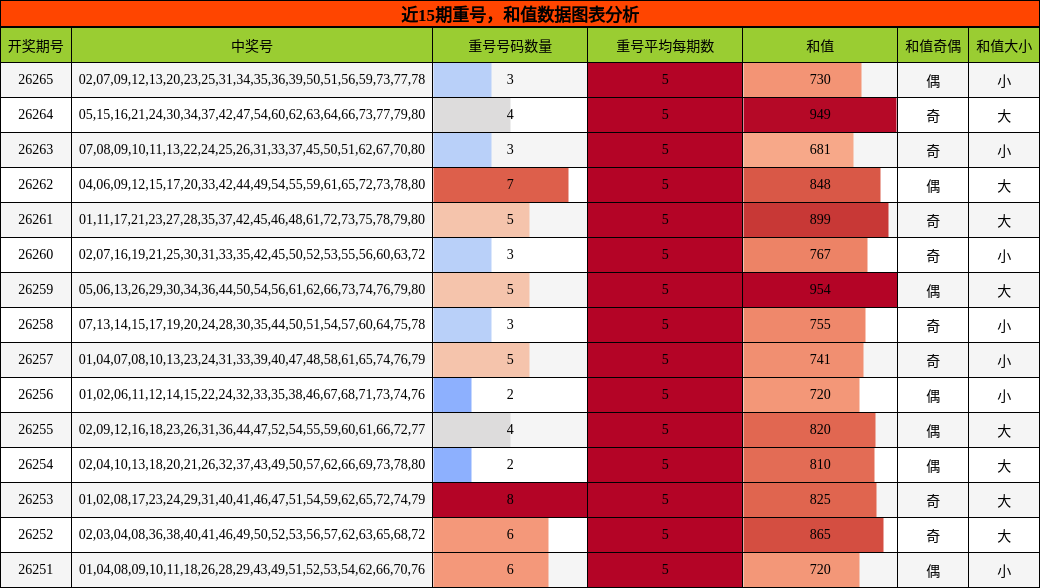 重号分析，和值分析