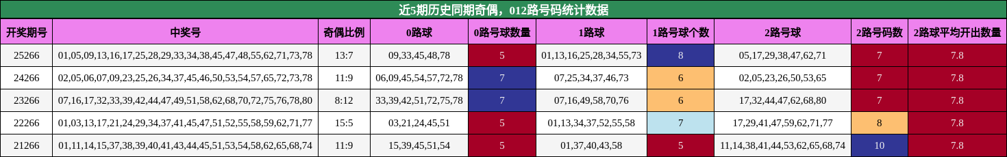 奇偶分析，012路号码分析