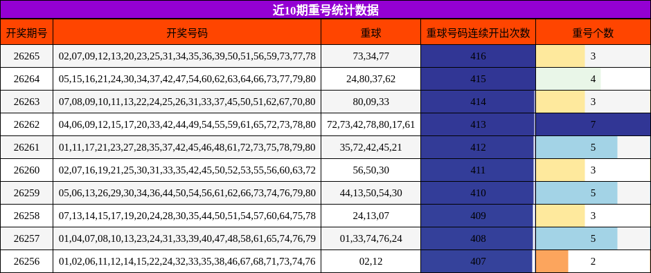 近10期重号统计数据