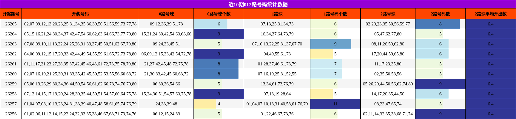 近10期012路号码统计数据