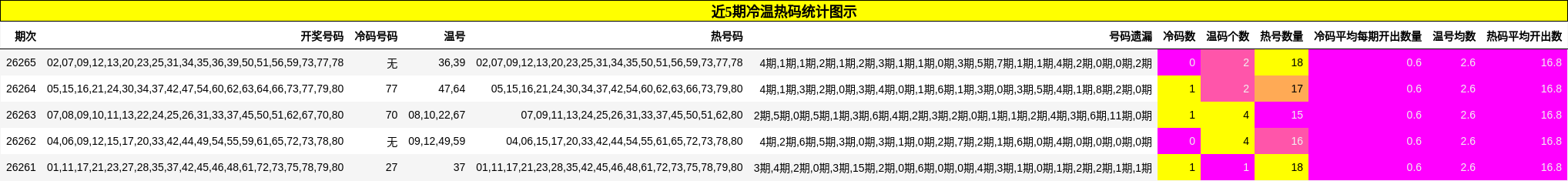 近5期冷温热码统计图示