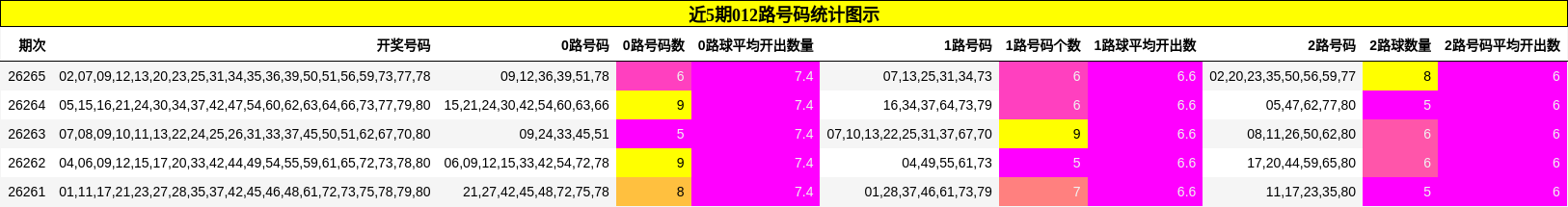 近5期012路号码统计图示