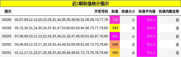 近5期和值统计图示