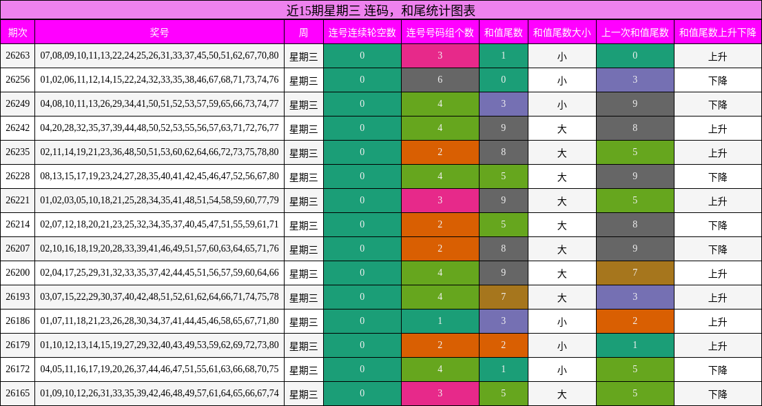 连码分析，和尾分析