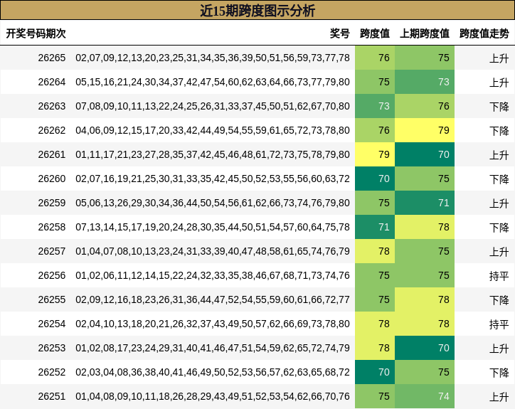 近15期跨度图示分析