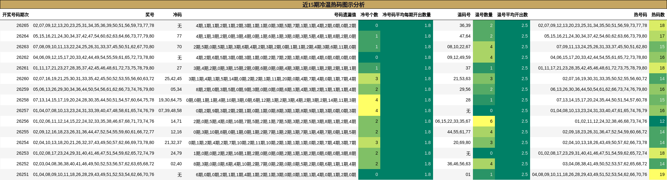 近15期冷温热码图示分析