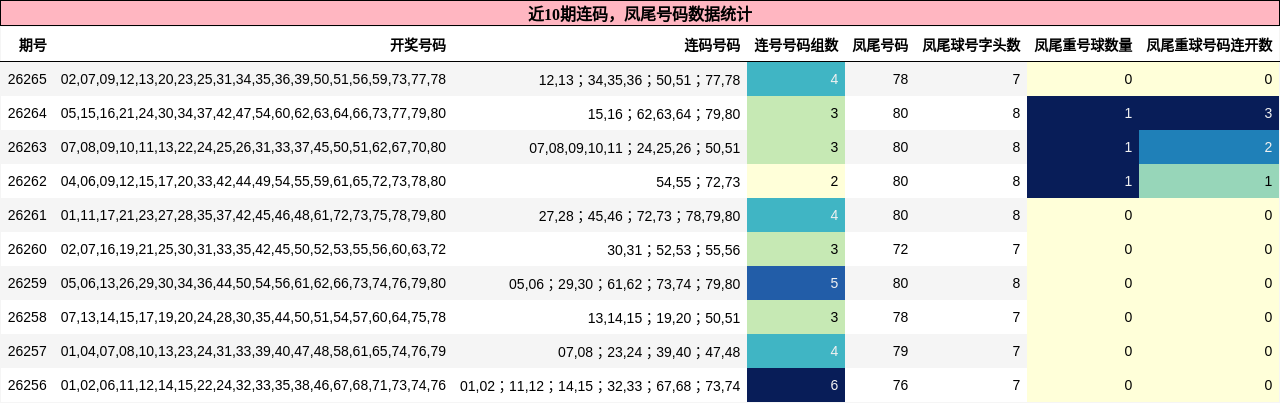 连码分析,凤尾号码分析