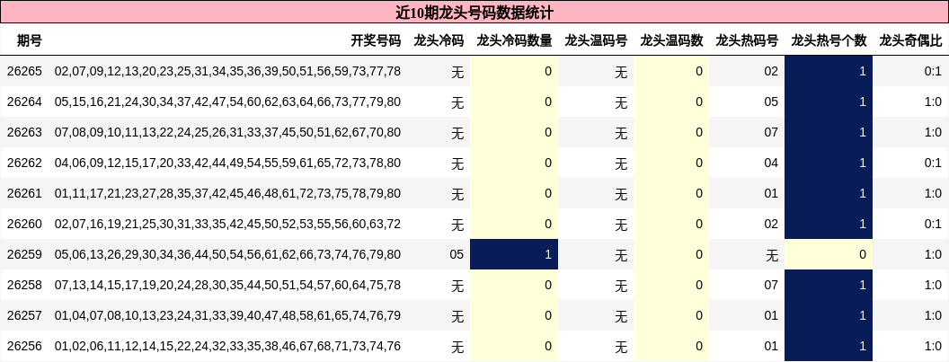 龙头号码分析