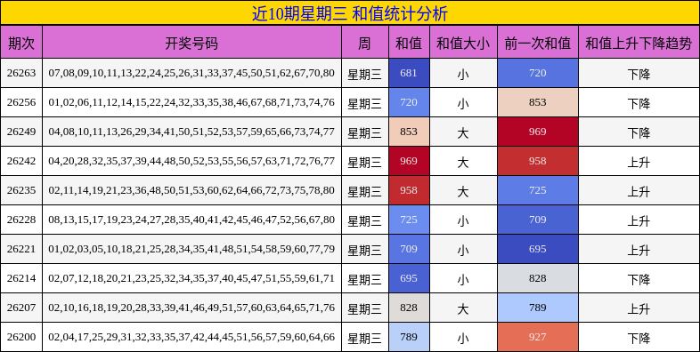 近10期星期三 和值统计分析