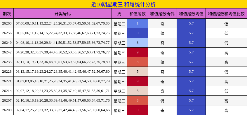 近10期星期三 和尾统计分析