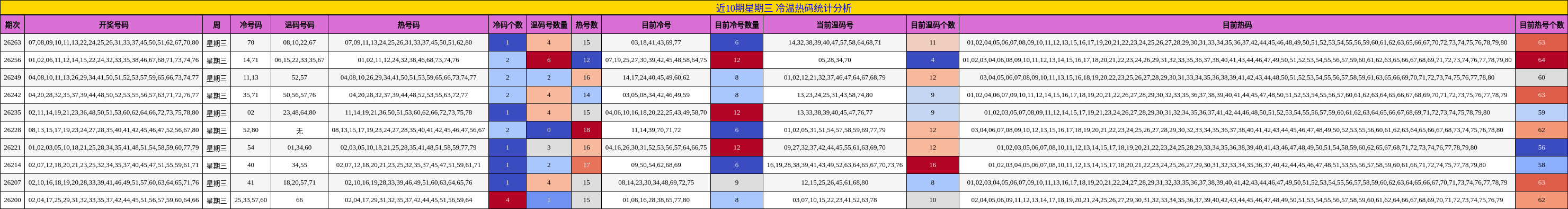 近10期星期三 冷温热码统计分析