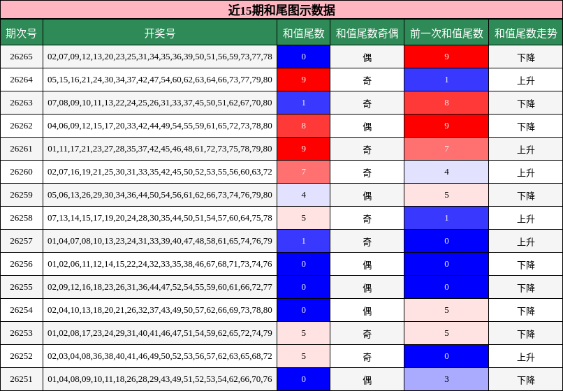 近15期和尾图示数据