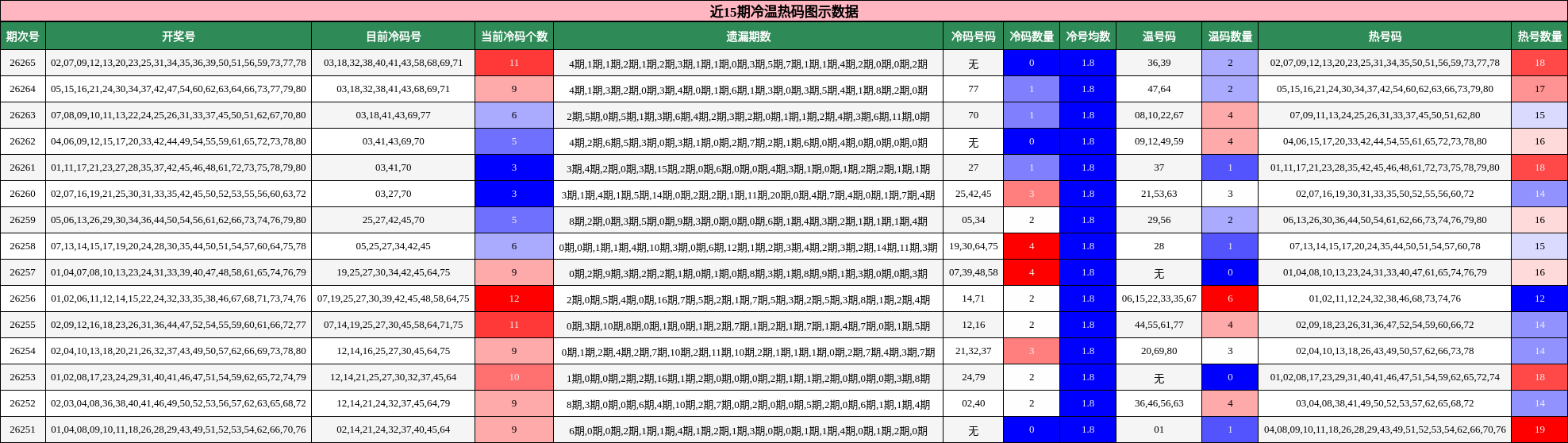 近15期冷温热码图示数据