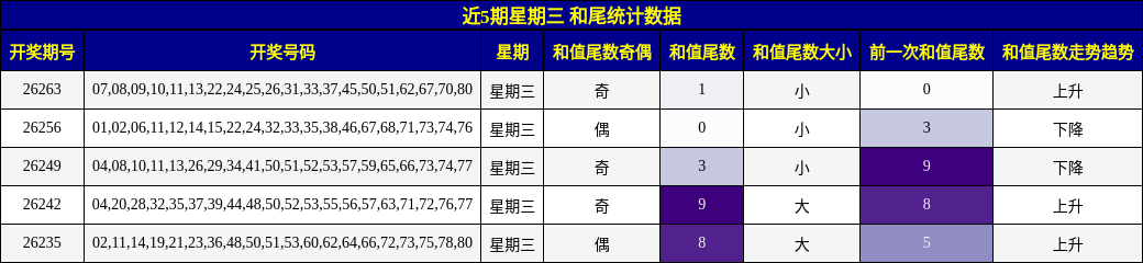 近5期星期三 和尾统计数据