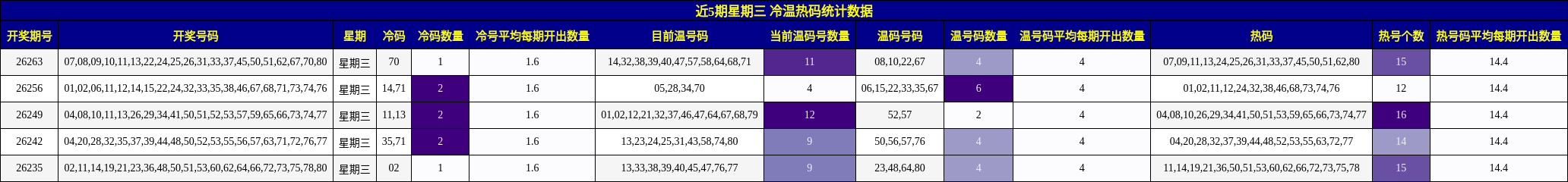 近5期星期三 冷温热码统计数据