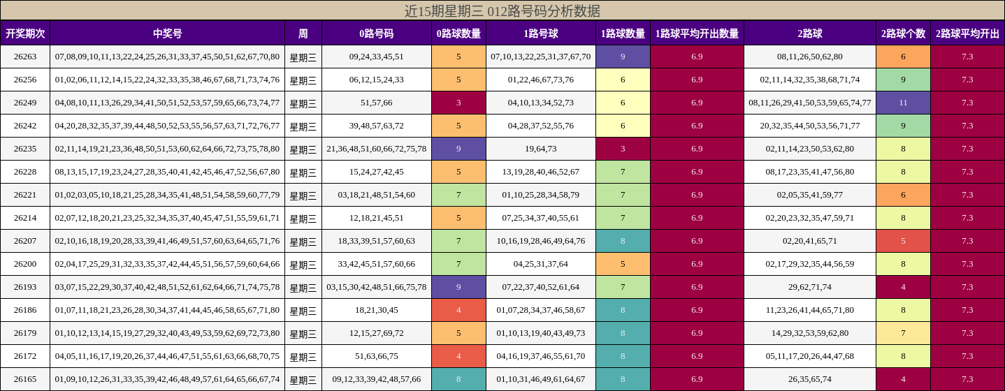 近15期星期三 012路号码分析数据