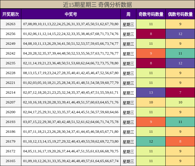 近15期星期三 奇偶分析数据