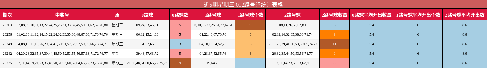 近5期星期三 012路号码统计表格