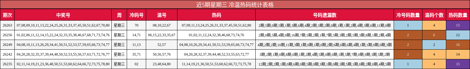 近5期星期三 冷温热码统计表格