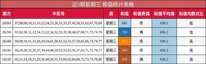 近5期星期三 和值统计表格