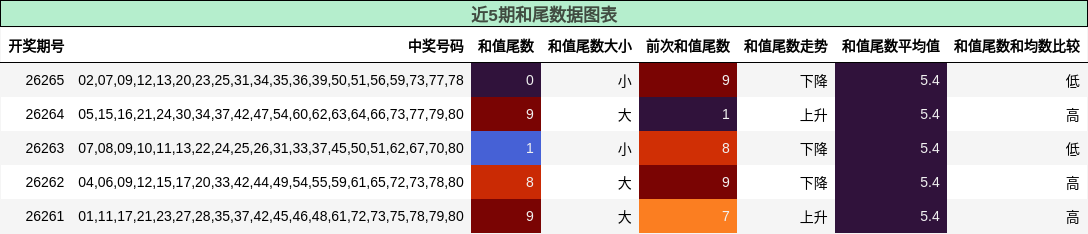 近5期和尾数据图表