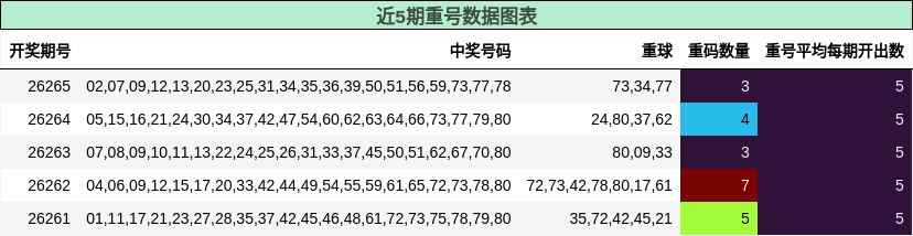 近5期重号数据图表