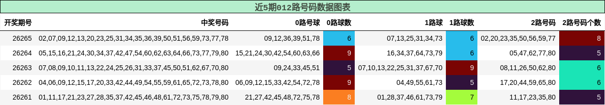 近5期012路号码数据图表