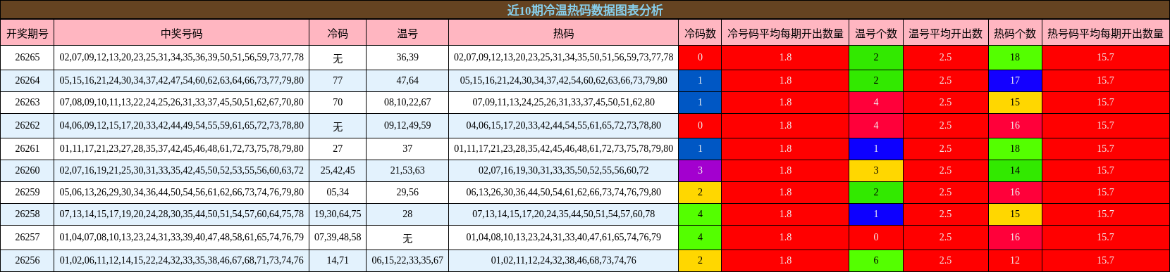 冷温热码分析