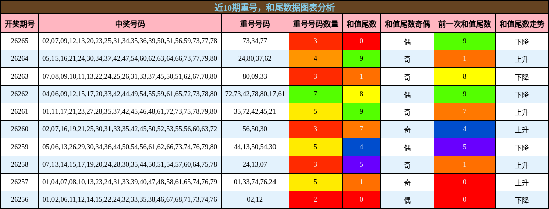 重号分析，和尾分析