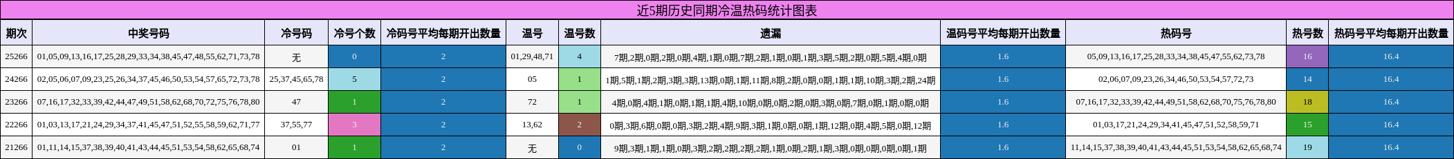 近5期历史同期冷温热码统计图表