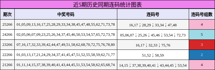 近5期历史同期连码统计图表