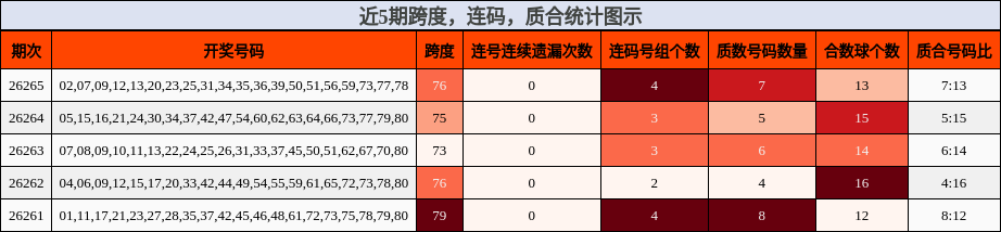 近5期跨度，连码，质合统计图示