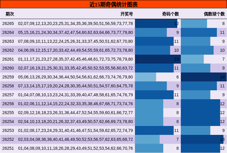 近15期奇偶统计图表