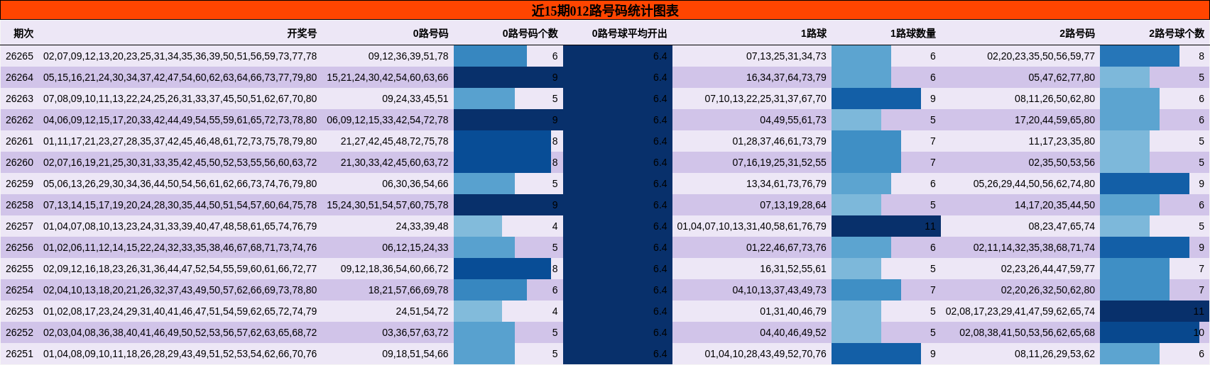 近15期012路号码统计图表