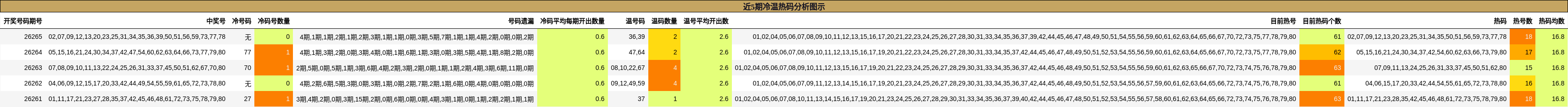 近5期冷温热码分析图示