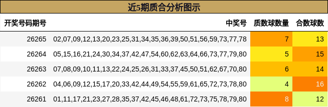 近5期质合分析图示