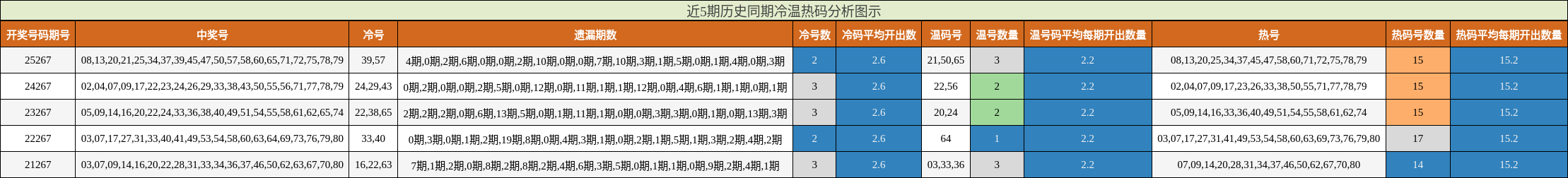 冷温热码分析