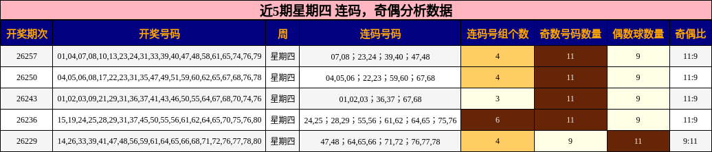近5期星期四 奇偶分析数据