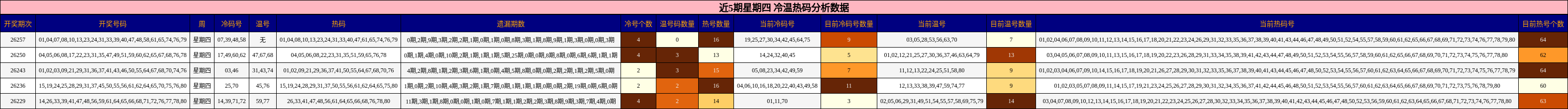 近5期星期四 冷温热码分析数据