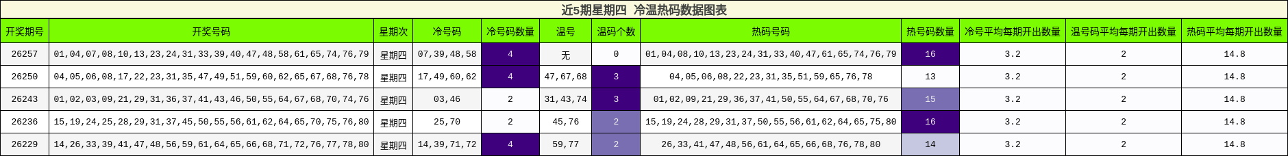 冷温热码分析