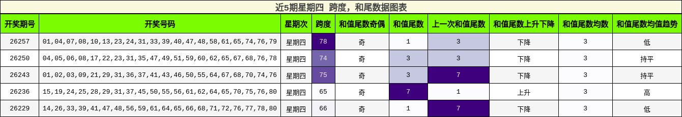 跨度分析，和尾分析