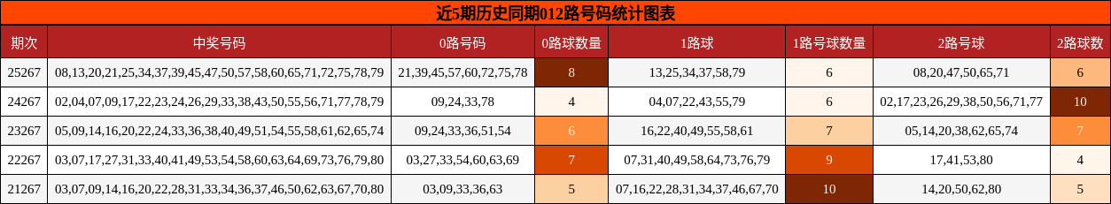 012路号码分析