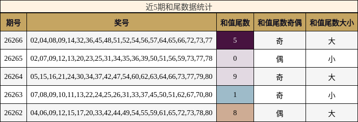 和尾分析